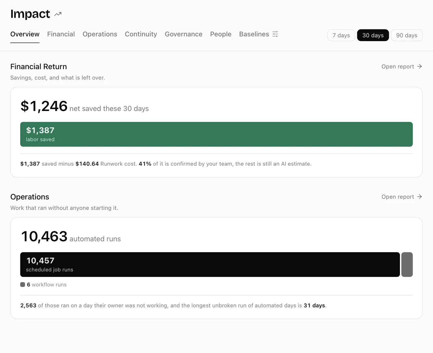 The Impact page: $1,246 net saved in 30 days after Runwork cost, and 10,463 automated runs